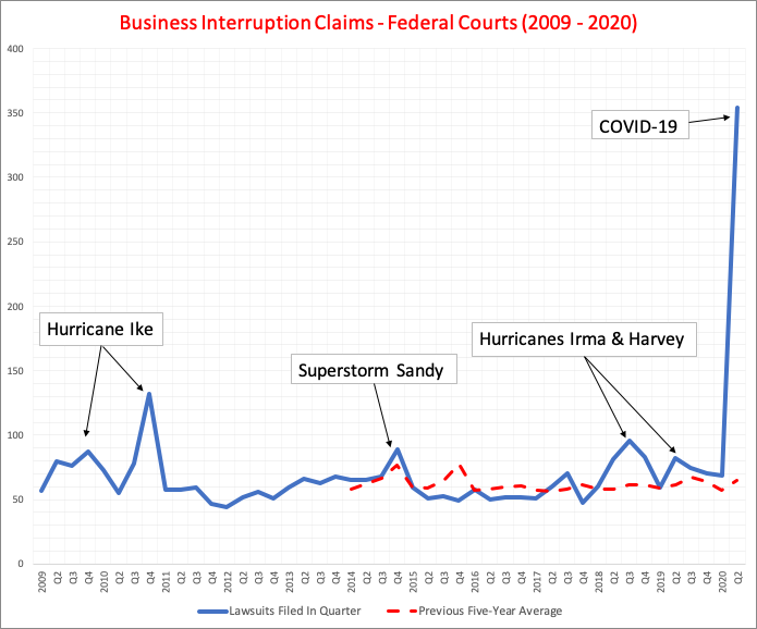 BI claims over time showing nat cat and Covid 19 spikes